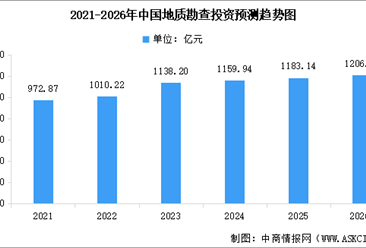 2026年全国地质勘查投资及行业发展前景预测分析（图）