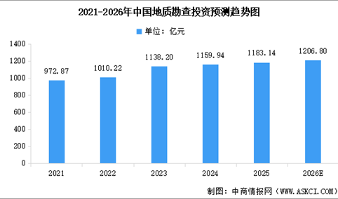 2026年全国地质勘查投资及行业发展前景预测分析（图）