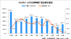 2025年12月全国啤酒产量数据统计分析