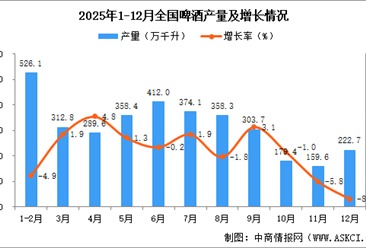 2025年12月全國(guó)啤酒產(chǎn)量數(shù)據(jù)統(tǒng)計(jì)分析
