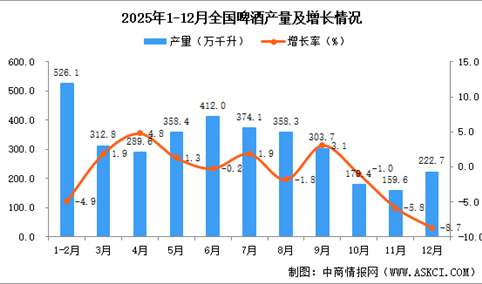 2025年12月全国啤酒产量数据统计分析