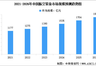 2026年中国航空装备市场规模预测及行业发展前景预测分析（图）