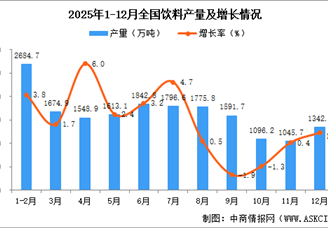 2025年12月全国饮料产量数据统计分析