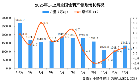 2025年12月全国饮料产量数据统计分析