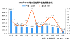 2025年12月全国卷烟产量数据统计分析