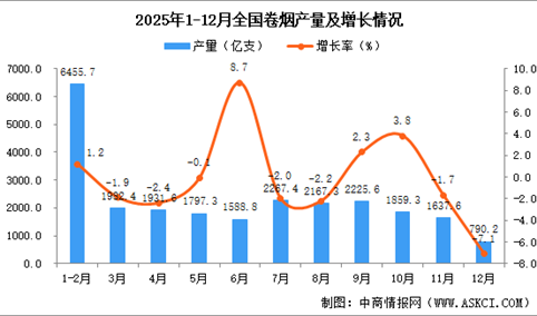 2025年12月全国卷烟产量数据统计分析