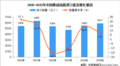 2025年1-12月中国集成电路进口数据统计分析：进口量同比增长7.8%