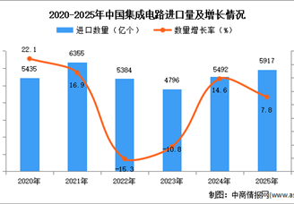 2025年1-12月中國集成電路進(jìn)口數(shù)據(jù)統(tǒng)計分析：進(jìn)口量同比增長7.8%