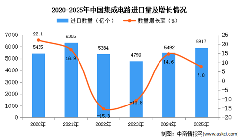 2025年1-12月中国集成电路进口数据统计分析：进口量同比增长7.8%
