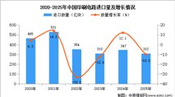 2025年1-12月中国印刷电路进口数据统计分析：进口量同比下降10%