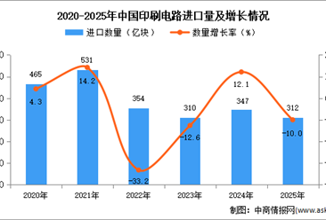 2025年1-12月中国印刷电路进口数据统计分析：进口量同比下降10%