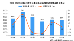 2025年1-12月中国二极管及类似半导体器件进口数据统计分析：进口量5055亿个