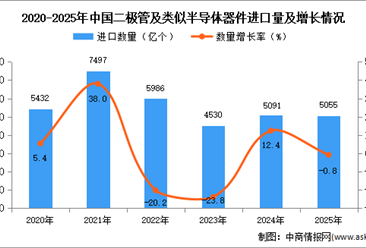 2025年1-12月中国二极管及类似半导体器件进口数据统计分析：进口量5055亿个