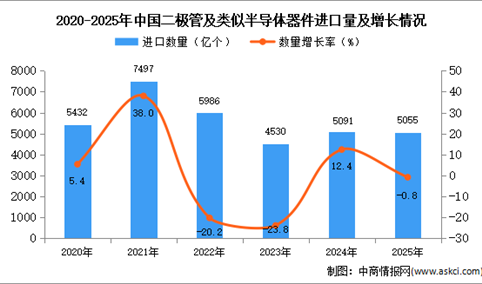 2025年1-12月中国二极管及类似半导体器件进口数据统计分析：进口量5055亿个