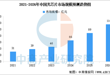 2026年中国光芯片市场现状及发展前景预测分析（图）