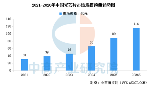 2026年中国光芯片市场现状及发展前景预测分析（图）