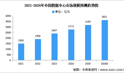 2026年中国数据中心市场规模及成本结构预测分析（图）