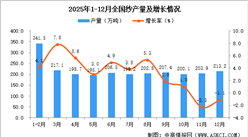 2025年12月全国纱产量数据统计分析