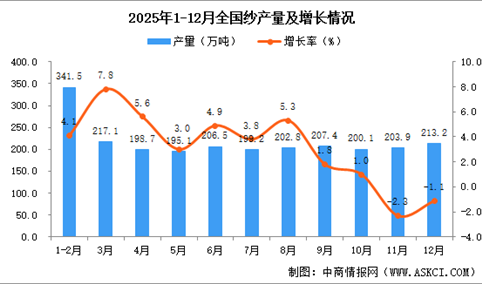 2025年12月全国纱产量数据统计分析
