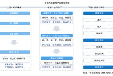 2026年中国有色金属产业链图谱及投资布局分析（附产业链全景图）