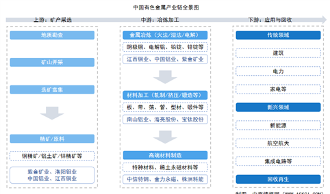 2026年中国有色金属产业链图谱及投资布局分析（附产业链全景图）