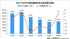 2025年1-12月中国存储部件进口数据统计分析：进口量同比增长4.8%