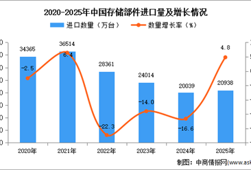 2025年1-12月中国存储部件进口数据统计分析：进口量同比增长4.8%