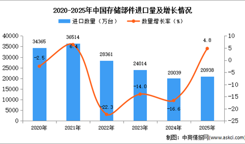 2025年1-12月中国存储部件进口数据统计分析：进口量同比增长4.8%