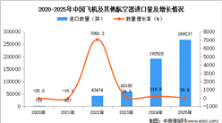 2025年1-12月中国飞机及其他航空器进口数据统计分析：进口量同比增长39.8%