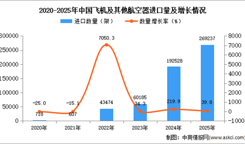 2025年1-12月中国飞机及其他航空器进口数据统计分析：进口量同比增长39.8%