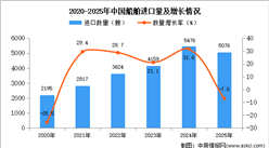 2025年1-12月中国船舶进口数据统计分析：进口量同比下降7%