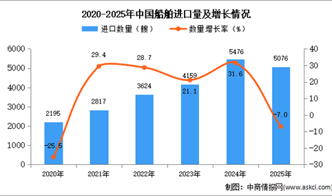 2025年1-12月中国船舶进口数据统计分析：进口量同比下降7%