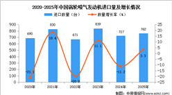 2025年1-12月中国涡轮喷气发动机进口数据统计分析：进口量762架