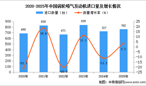 2025年1-12月中国涡轮喷气发动机进口数据统计分析：进口量762架
