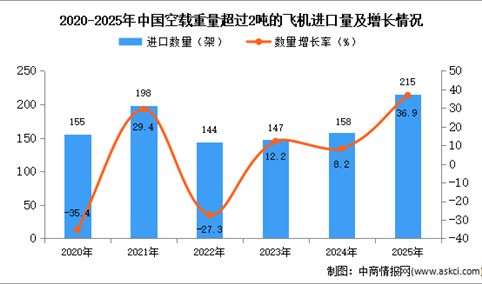 2025年1-12月中国空载重量超过2吨的飞机进口数据统计分析：进口量215架