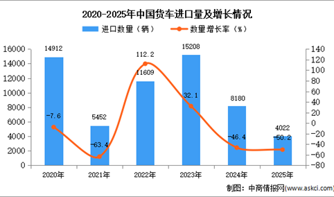2025年1-12月中国货车进口数据统计分析：进口量同比下降50.2%