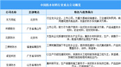 2026年中国防水材料产量预测及重点公司业务布局情况分析（图）