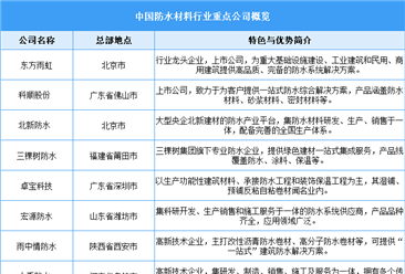 2026年中國防水材料產(chǎn)量預(yù)測及重點(diǎn)公司業(yè)務(wù)布局情況分析（圖）
