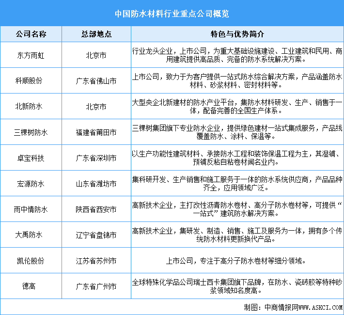 2026年中國防水材料產(chǎn)量預(yù)測及重點(diǎn)公司業(yè)務(wù)布局情況分析（圖）