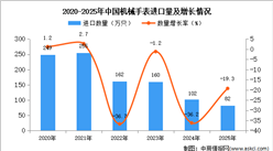 2025年1-12月中国机械手表进口数据统计分析：进口量82万只