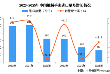 2025年1-12月中國機械手表進口數(shù)據(jù)統(tǒng)計分析：進口量82萬只