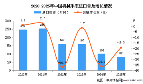 2025年1-12月中国机械手表进口数据统计分析：进口量82万只