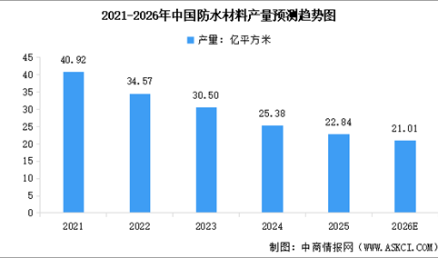 2026年中国防水材料产量预测及市场结构分析（图）