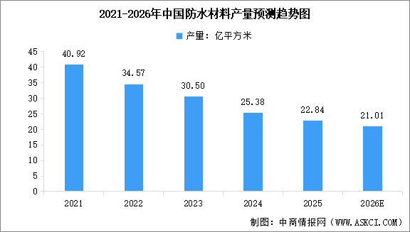 2026年中國防水材料產(chǎn)量預(yù)測及市場結(jié)構(gòu)分析（圖）