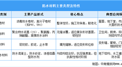 2026年中国防水材料行业市场前景预测研究报告（简版）