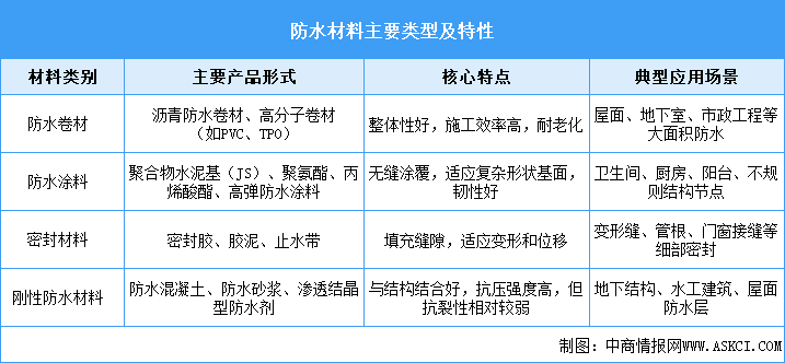 2026年中國防水材料行業(yè)市場前景預(yù)測研究報(bào)告（簡版）