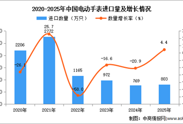2025年1-12月中國電動手表進口數(shù)據(jù)統(tǒng)計分析：進口量同比增長4.4%