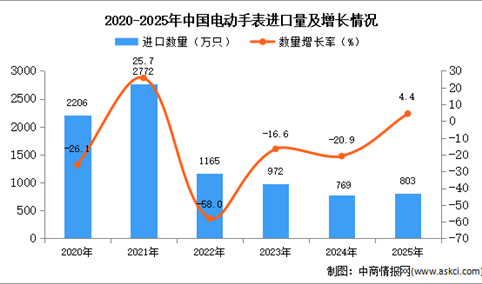 2025年1-12月中国电动手表进口数据统计分析：进口量同比增长4.4%