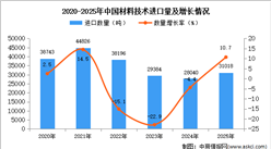 2025年1-12月中国材料技术进口数据统计分析：进口量3吨
