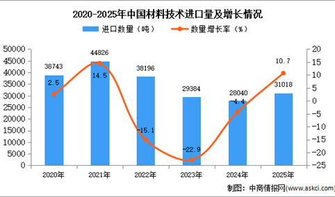 2025年1-12月中国材料技术进口数据统计分析：进口量3吨